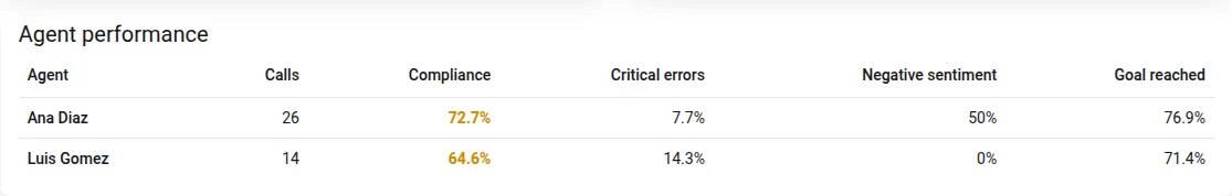 Agent performance