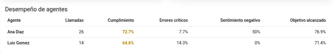 Desempeño de agentes