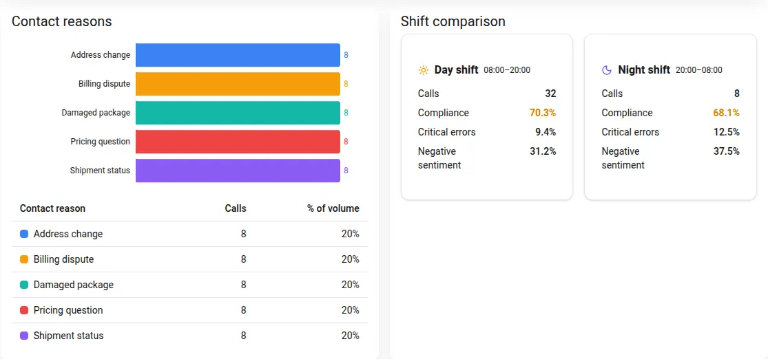 Contact reasons and shift comparison