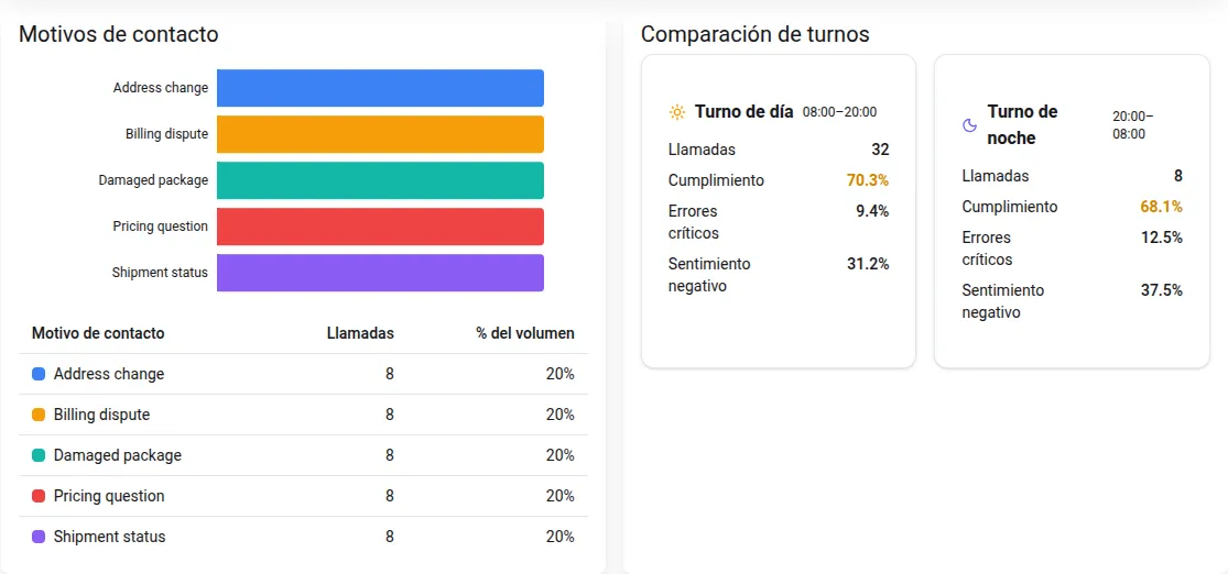 Motivos de contacto y comparación de turnos